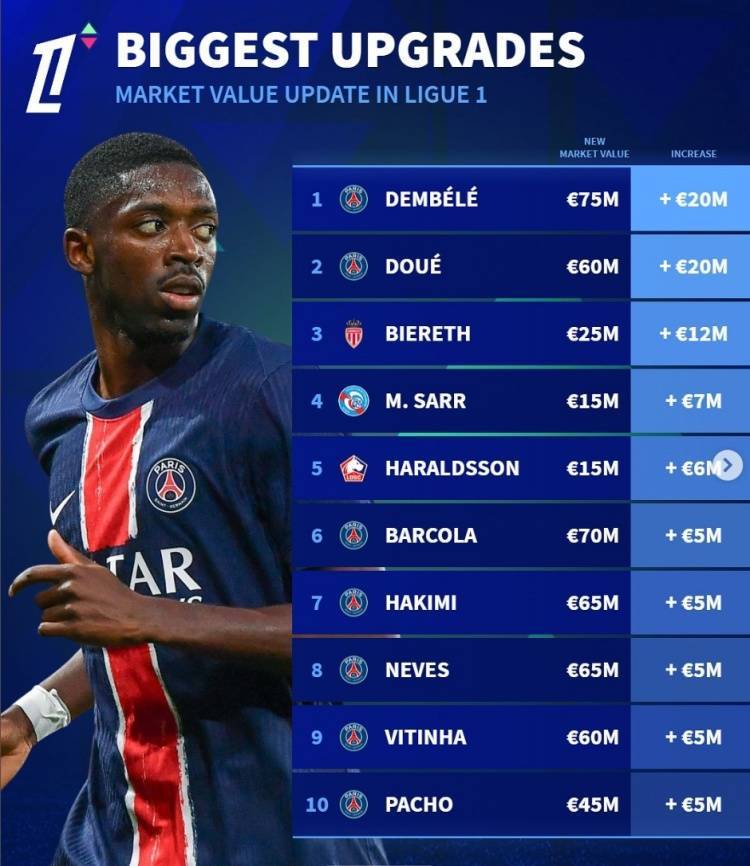 法甲身价更新升值榜：登贝莱&amp;杜埃均上涨2000万欧，比雷斯在列