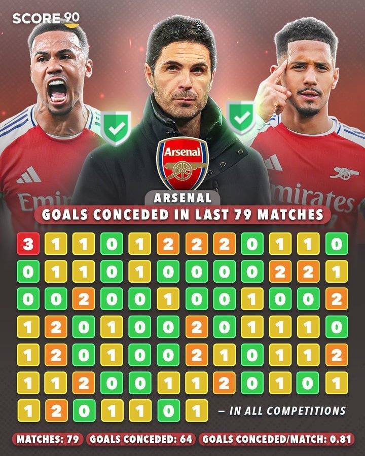 皇马难了？阿森纳已连续78场没有丢3个球，稳住即刻进欧冠4强